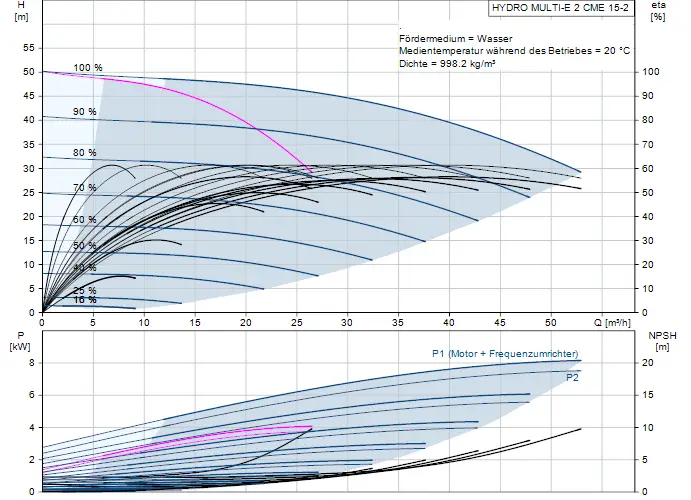 Datenblatt für eine Druckerhöhungsanlage von Grundfos mit Leistungsdiagramm, depicting Förderhöhe, Pumpeffizienz und NPSH-Kurve. Technische Parameter und Betriebsdaten sind dargestellt.